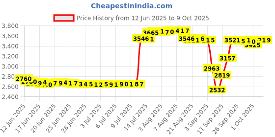 amazon.in weiyue 5 Volt Power Supply is Compatible with The Polycom IP Phones VVX 150, 250, 350, 450, 2200-48872-001, and 1465-48871-001. weiyue Price History Graph from 12 Jun 2025 to 9 Oct 2025