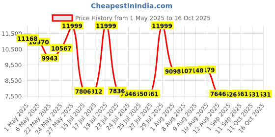 amazon.in wejowe OBD2 Scanner Diagnostic Tool, Check Engine Code Reader OBD2 Scanner with Reset, Mode 6, Mode 8 & I/M Readiness, Auto Check Engine Light Car Diagnostic Scan Tool for All OBDII Car Since 1996 wejowe Price History Graph from 1 May 2025 to 16 Oct 2025