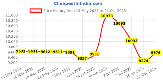 amazon.in WEKAPO Inflatable Lounger Air Sofa Hammock-Portable,Water Proof& Anti-Air Leaking Design-Ideal Couch for Backyard Lakeside Beach Traveling Camping Picnics & Music Festivals Price History Graph from 13 May 2025 to 22 Oct 2025