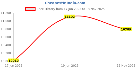 amazon.in WEKAPO Inflatable Lounger Air Sofa Hammock-Portable,Water Proof& Anti-Air Leaking Design-Ideal Couch for Backyard Lakeside Beach Traveling Camping Picnics & Music Festivals Price History Graph from 17 Jun 2025 to 13 Nov 2025