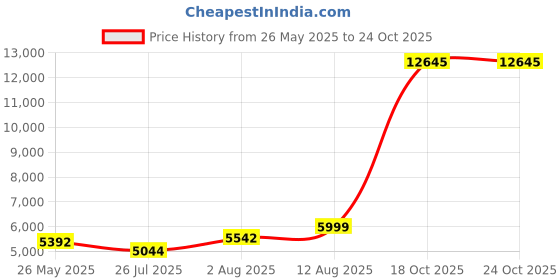 amazon.in WEKEFON Soccer Goal, 5' x 3.1' Portable Soccer Net with Carry Bag for Backyard Games and Training for Kids and Youth Soccer Practice Price History Graph from 26 May 2025 to 24 Oct 2025