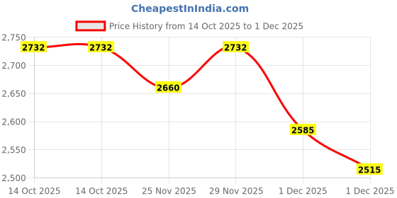 amazon.in WEKESIGO SN-01BM Ratchet Crimper AWG28-20 0.08-0.5mm ² for XH2.54/3.96,PH2.0,PX,JST,Molex Terminal Price History Graph from 14 Oct 2025 to 1 Dec 2025