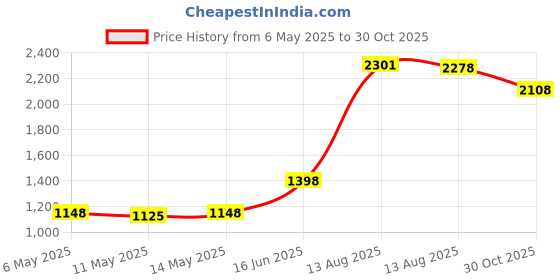 amazon.in Wekin Wrist Band Compatible for Fitbit Flex 2, Soft Silicone Accessory Wristband Strap for Flex 2 Sports Classic Fitness Tracker Price History Graph from 6 May 2025 to 30 Oct 2025