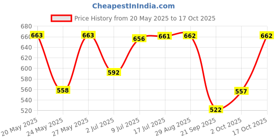 amazon.in Welbeing Nutrition Sleep Tea | Caffeine Free for Insomnia & Stress Relief, Relaxation & Sleep | Chamomile, Valerian Root, Lavender, 20 Pyramid Tea Bags Price History Graph from 20 May 2025 to 17 Oct 2025