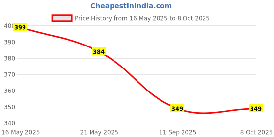 amazon.in Welborn High Speed USB 3.0 Card Reader Micro SD/T-Flash, SD Slot- SD Card/SDHC/SDXC Compatiable with Laptop, Desktop and More welborn Price History Graph from 16 May 2025 to 8 Oct 2025