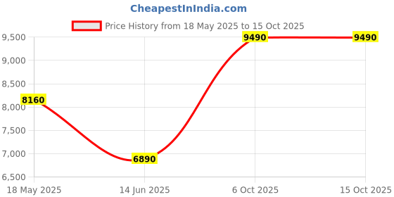 amazon.in Welbuilt 500 kg Capacity Heavy Duty Iron Platform Trolley with 360° Degree Swivel Wheels Price History Graph from 18 May 2025 to 15 Oct 2025