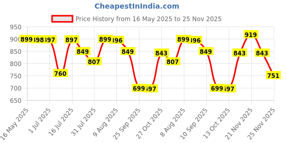 amazon.in Welburn Veda&Co® Pure Cow Ghee Diya for Puja - 60 Pieces, Upto 45 Minutes Burn Time, Ghee Blended Filled Clay Diya Batti, Ready to Use Diwali Diyas for Daily Pooja Price History Graph from 16 May 2025 to 25 Nov 2025