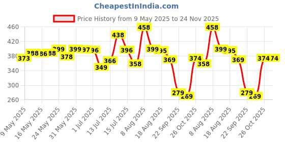 amazon.in Welburn Veda&Co® Wax Tealight Candles - Pack of 100, 2-3 Hours Burning Time, 100% Fully Refined Paraffin Wax, Unscented, Smokeless, Dripless, for Home Decor, Offices & Other Occasions (White) Price History Graph from 9 May 2025 to 24 Nov 2025