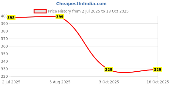amazon.in Welburn Veda&Co® Wax Tealight Candles - Pack of 25, 5 Hours Burning Time, 100% Fully Refined Paraffin Wax, Unscented, Smokeless, Dripless, for Home Decor, Offices & Other Occasions (White) Price History Graph from 2 Jul 2025 to 17 Oct 2025