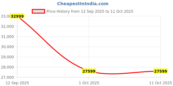 amazon.in welcare MAXPRO Fusion 4.5 HP Peak DC Motor, 15 Level Auto Incline Treadmill for Home Gym,Free Diet Plan,Max.Speed 14km/hr,Max. User Weight 110kgs,Fit Show App Support, LCD Display for Home use (PTM405I) welcare Price History Graph from 12 Sep 2025 to 10 Oct 2025