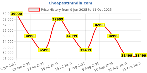 amazon.in WELCARE MAXPRO Fusion Elite 4.5 HP Peak DC Motor, 15 Level Auto Incline Treadmill for Home Gym with Massager,Free Diet Plan,Max.Speed 14km/hr,Max. User Weight 110kgs,Fit Show App Support, (PTM405MI) Price History Graph from 9 Jun 2025 to 11 Oct 2025