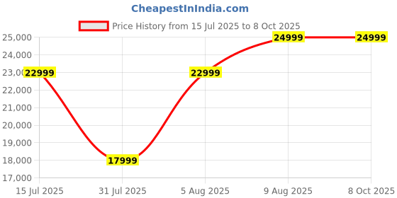amazon.in welcare MAXPRO I10 Folding Treadmill, 3.0 Hp Peak Electric Treadmill with LCD Display and Pulse Monitor, Easy Lubrication Running Machine with GFit APP Control for Home Gym Exercise welcare Price History Graph from 15 Jul 2025 to 6 Oct 2025