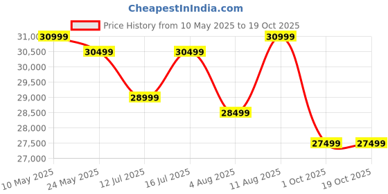 amazon.in welcare MAXPRO Impact Run 5HP Peak DC Motor Multifunction Foldable Treadmill for Home Gym with Massager, 6 Level Incline,Max.Speed 14km/hr,Fit Show App,Running Machine for Home use with LED Display(PTM600M) welcare Price History Graph from 10 May 2025 to 19 Oct 2025