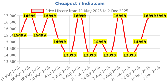 amazon.in welcare MAXPRO MAXBELL 2.5 Kg- 24 Kgs Adjustable Dumbbell Set of 2,15-in-One Weights Training with Anti- Slip Handle,Designed in USA,Easy weight adjustment safety locking mechanism strength training for home gym, body workout,fitness workout at Home for Men & Women(MP-DS024P) welcare Price History Graph from 11 May 2025 to 1 Dec 2025