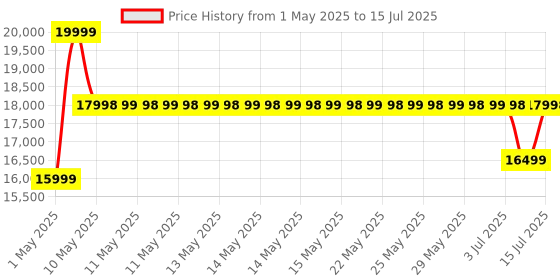 amazon.in WELCARE Maxpro Mp 6066 Elliptical Cross Trainer with LCD Display, Adjustable Seat, Hand Pulse Sensor, Adjustable Resistance for Home Use (DIY Installation with Video Call Assistance) welcare Price History Graph from 1 May 2025 to 15 Jul 2025