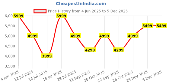 amazon.in welcare MAXPRO MP-AB300 MAXBENCH Commercial Grade Adjustable And Foldable Gym Bench Incline,Decline & Flat 250 Kg Capacity Fitness Gym Bench with Resistance Ropes For Home Workout,Adjustable Strength Training Bench for Full Body Workout welcare Price History Graph from 4 Jun 2025 to 5 Dec 2025