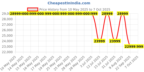 amazon.in welcare MAXPRO MP6060 Home Use Recumbent Exercise Bike with 7kg Fly Wheel, Fit Show app,Adjustable Seat, 8 Level Magnetic Resistance, 120kgs Max.User Weight and LCD Display welcare Price History Graph from 10 May 2025 to 7 Oct 2025