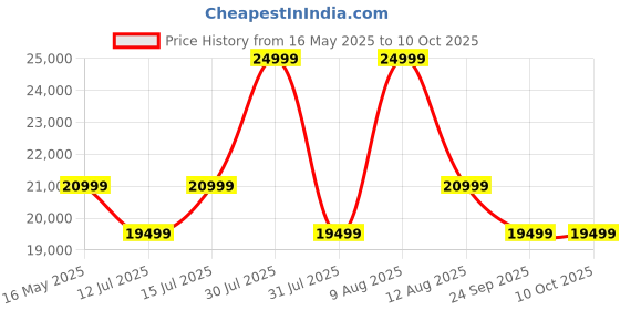 amazon.in WELCARE Maxpro Ptm400 2Hp (4 Hp Peak) Dc Motor Foldable Treadmill with Free Diet Plan,Home Use Cardio Treadmill,Max Speed 12.8Km/Hr,Led Display,Max.User Weight 110Kgs,Free Installation Assistance welcare Price History Graph from 16 May 2025 to 10 Oct 2025