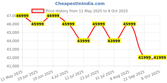 amazon.in welcare MAXPRO Thrust Plus 6Hp Peak AC Motor Auto Incline Treadmill with Life time Motor Warranty|15 Level Auto Incline| Max.Speed 16Km/Hr, LCD Display, Home Use Treadmill for140kgs User Weight(PTA550IAC) welcare Price History Graph from 11 May 2025 to 6 Oct 2025