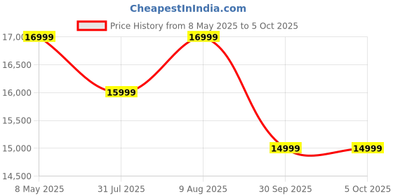 amazon.in Welcare WC6044 Elliptical Cross Trainer for Home use with Adjustable seat, Free Diet Plan,Hand Pulse Sensor, Anti Slip Pedal, LCD Monitor, Adjustable Resistance Magnetic Exercise Cycle for Home Gym Price History Graph from 8 May 2025 to 5 Oct 2025