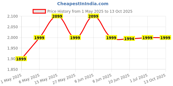 amazon.in welch allyn Braun Thermoscan Ear Thermometer Lens Filters (60 Pack) welch allyn Price History Graph from 1 May 2025 to 13 Oct 2025