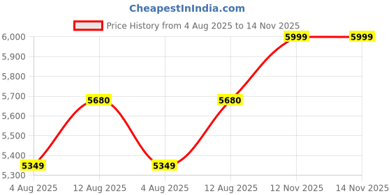 amazon.in Welch Allyn Welch Allyn DS44-11C Quality Medical Diagnostic Products Gauge with Durable One Piece Cuff and Case, Adult Price History Graph from 4 Aug 2025 to 14 Nov 2025