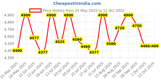 amazon.in WELCH'S Mixed Fruit Snacks, 0.9 Ounce, 40 Count welch's Price History Graph from 25 May 2025 to 11 Oct 2025