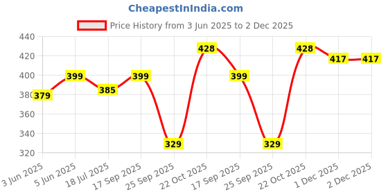 amazon.in welcome Pure-Pf-01Flats For Womens (Navy) welcome Price History Graph from 3 Jun 2025 to 2 Dec 2025