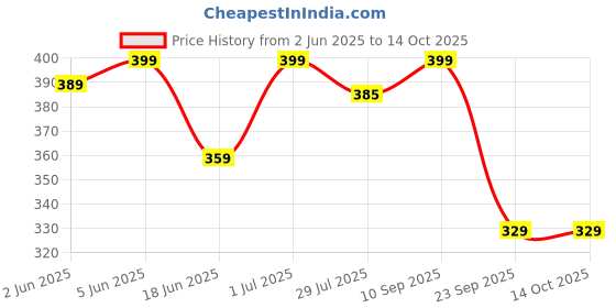 amazon.in welcome Pure-Pf-01Flats For Womens (Navy) welcome Price History Graph from 2 Jun 2025 to 14 Oct 2025