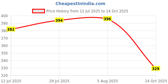 amazon.in welcome Pure-Pf-01Flats For Womens (Navy) welcome Price History Graph from 12 Jul 2025 to 14 Oct 2025