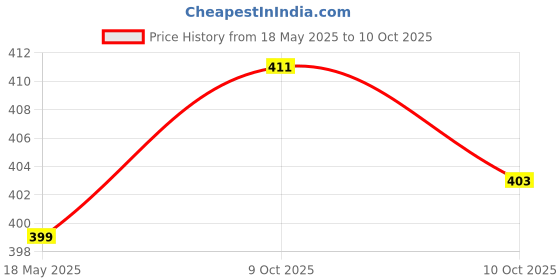 amazon.in welcome WELCOMEWomen's Hf-13 Flip-Flops welcome Price History Graph from 18 May 2025 to 10 Oct 2025