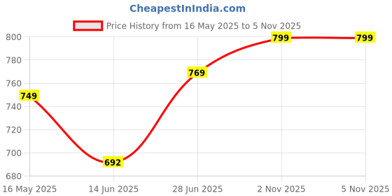 amazon.in welcome Women's Casual, Running, Walking, Loafers, Sneakers, Sports Shoes, Memory Foam, W-CANES-03 welcome Price History Graph from 16 May 2025 to 5 Nov 2025