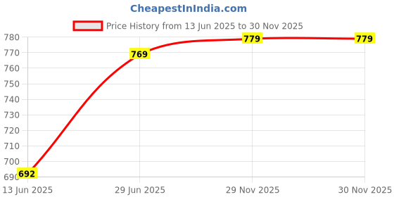 amazon.in welcome Women's Casual, Running, Walking, Loafers, Sneakers, Sports Shoes, Memory Foam, W-CANES-03 welcome Price History Graph from 13 Jun 2025 to 30 Nov 2025