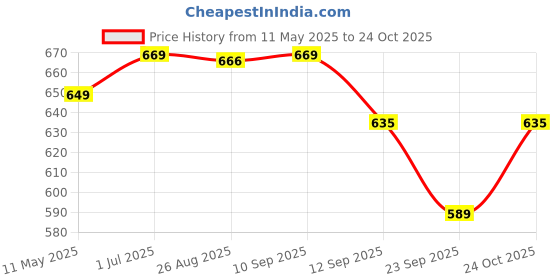 amazon.in welcome Women's Casual, Running, Walking, Loafers, Sneakers, Sports Shoes, Memory Foam, W-IIFA-106 welcome Price History Graph from 11 May 2025 to 24 Oct 2025