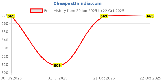 amazon.in welcome Women's Casual, Running, Walking, Loafers, Sneakers, Sports Shoes, Memory Foam, W-IIFA-106 welcome Price History Graph from 30 Jun 2025 to 22 Oct 2025