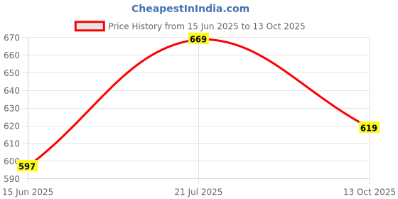 amazon.in welcome Women's Casual, Running, Walking, Loafers, Sneakers, Sports Shoes, Memory Foam, W-IIFA-161 welcome Price History Graph from 15 Jun 2025 to 13 Oct 2025