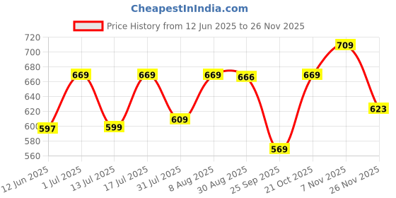 amazon.in welcome Women's Casual, Running, Walking, Loafers, Sneakers, Sports Shoes, Memory Foam, W-IIFA-161 welcome Price History Graph from 12 Jun 2025 to 26 Nov 2025