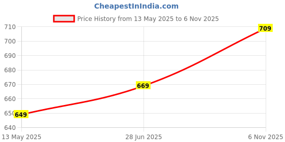 amazon.in welcome Women's Casual, Running, Walking, Loafers, Sneakers, Sports Shoes, Memory Foam, W-KNIT-27 welcome Price History Graph from 13 May 2025 to 6 Nov 2025