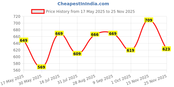 amazon.in welcome Women's Casual, Running, Walking, Loafers, Sneakers, Sports Shoes, Memory Foam, W-KNIT-27 welcome Price History Graph from 17 May 2025 to 25 Nov 2025