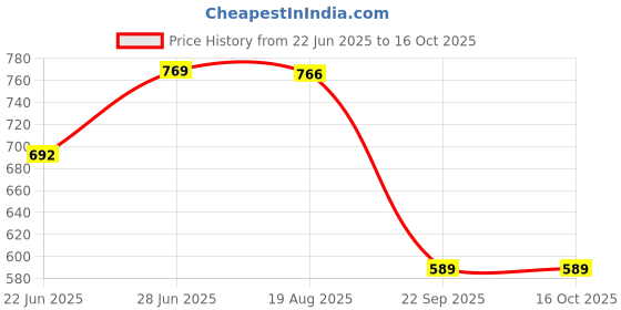 amazon.in welcome Women's Casual, Running, Walking, Loafers, Sneakers, Sports Shoes, Memory Foam, W-Serena welcome Price History Graph from 22 Jun 2025 to 15 Oct 2025