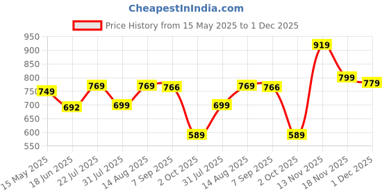amazon.in welcome Women's Casual, Running, Walking, Loafers, Sneakers, Sports Shoes, Memory Foam, W-Serena welcome Price History Graph from 15 May 2025 to 1 Dec 2025
