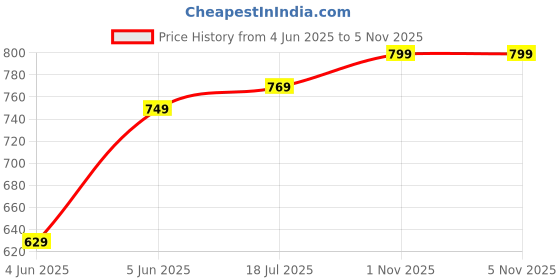 amazon.in welcome Women's Casual, Running, Walking, Loafers, Sneakers, Sports Shoes, Memory Foam, W-Serena welcome Price History Graph from 4 Jun 2025 to 3 Nov 2025