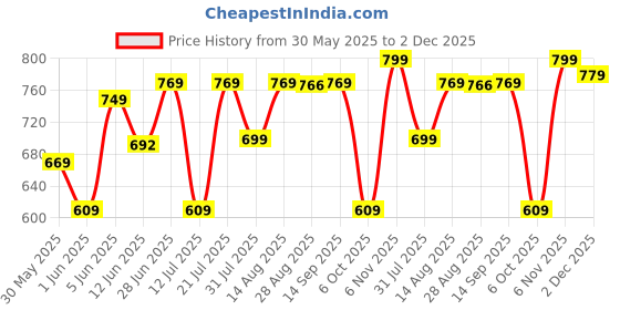 amazon.in welcome Women's Casual, Running, Walking, Loafers, Sneakers, Sports Shoes, Memory Foam, W-ZARI welcome Price History Graph from 30 May 2025 to 2 Dec 2025