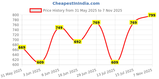 amazon.in WELCOME Women's Casual, Running, Walking, Loafers, Sneakers, Sports Shoes, Memory Foam, W-ZARI welcome Price History Graph from 31 May 2025 to 7 Nov 2025