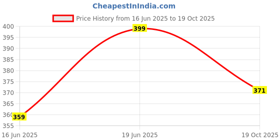 amazon.in welcome Women's Copperhf 6 flip-Flops welcome Price History Graph from 16 Jun 2025 to 19 Oct 2025