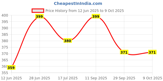 amazon.in welcome Women's Copperhf 6 flip-Flops welcome Price History Graph from 12 Jun 2025 to 9 Oct 2025