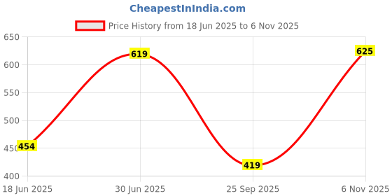amazon.in welcome Women's Extra Soft Slippers with Cushion FootBed for Adult | Comfortable & Light Weight| Stylish & Anti-Skid| Waterproof & Everyday Flip Flops for Ladies/Girls welcome Price History Graph from 18 Jun 2025 to 6 Nov 2025