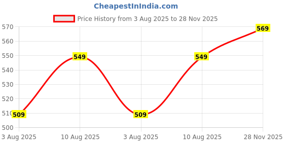 amazon.in welcome Women's Extra Soft Slippers with Cushion FootBed for Adult | Comfortable & Light Weight| Stylish & Anti-Skid| Waterproof & Everyday Flip Flops for Ladies/Girls welcome Price History Graph from 3 Aug 2025 to 28 Nov 2025