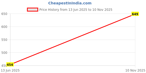 amazon.in welcome Women's Extra Soft Slippers with Cushion FootBed for Adult | Comfortable & Light Weight| Stylish & Anti-Skid| Waterproof & Everyday Flip Flops for Ladies/Girls welcome Price History Graph from 13 Jun 2025 to 10 Nov 2025