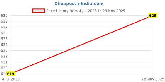 amazon.in welcome Women's Extra Soft Slippers with Cushion FootBed for Adult | Comfortable & Light Weight| Stylish & Anti-Skid| Waterproof & Everyday Flip Flops for Ladies/Girls welcome Price History Graph from 4 Jul 2025 to 28 Nov 2025